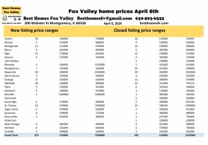 Fox Valley home prices April 6th