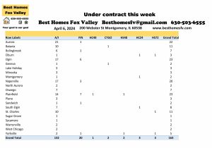 ox Valley home prices April 6th-Under contract this week