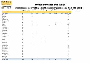 ox Valley home prices May 11th-Under contract this week