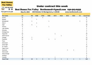 Fox Valley home prices May 25th-Under contract this week