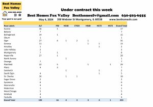 Fox Valley home prices May 4th-Under contract this week