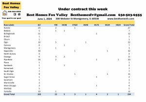 Fox Valley home prices June 1st-Under contract this week