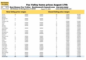 Fox Valley home prices August 17th