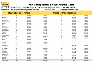 Fox Valley home prices August 24th