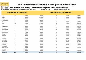 Fox Valley area of Illinois home prices March 15th