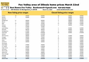Fox Valley area of Illinois home prices March 22nd