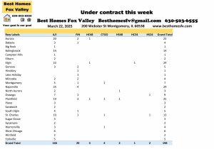 Fox Valley area of Illinois home prices March 22nd-Under contract this week