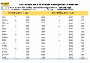 Fox Valley area of Illinois home prices March 8th