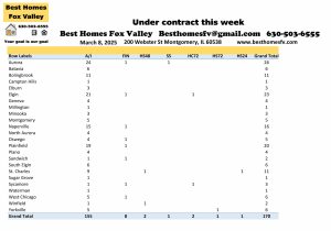 Fox Valley area of Illinois home prices March 8th-Under contract this week