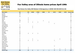 Fox Valley area of Illinois home prices April 19th-Under contract this week