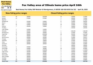 Fox Valley area of Illinois home prices April 26th