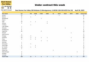 Fox Valley area of Illinois home prices April 26th-Under contract this week