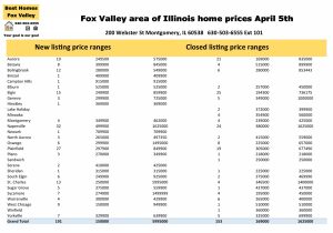 Fox Valley area of Illinois home prices April 5th