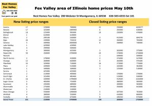 Fox Valley area of Illinois home prices May 10th