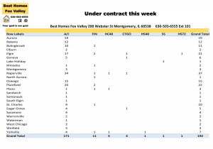 Fox Valley area of Illinois home prices May 17th-Under contract this week