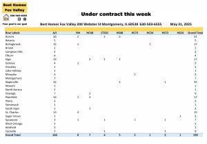 Fox Valley area of Illinois home prices May 31st-Under contract this week