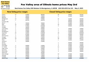 Fox Valley area of Illinois home prices May 3rd