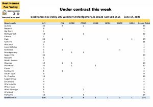 Fox Valley area of Illinois home prices June 14th-Under contract this week