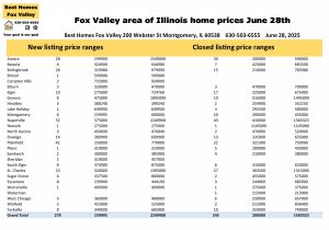 Fox Valley area of Illinois home prices June 28th
