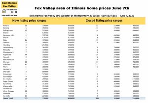Fox Valley area of Illinois home prices June 7th
