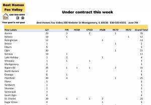 Fox Valley area of Illinois home prices June 7th-Under contract this week