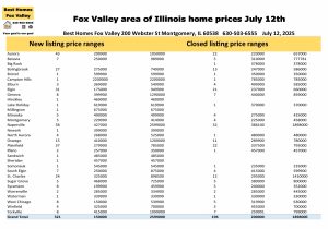 Fox Valley area of Illinois home prices July 12th