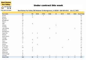 Fox Valley area of Illinois home prices July 12th-Under contract this week