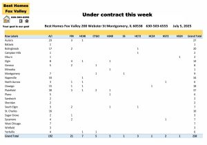 Fox Valley area of Illinois home prices July 5th-Under contract this week