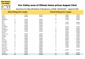 Fox Valley area of Illinois home prices August 23rd
