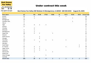 Fox Valley area of Illinois home prices August 23rd-Under contract this week