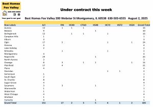 Fox Valley area of Illinois home prices August 2nd-Under contract this week
