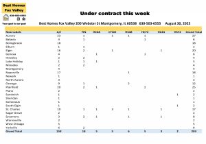 Fox Valley area of Illinois home prices August 30th-Under contract this week