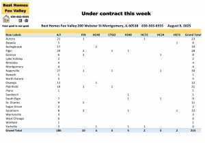 Fox Valley area of Illinois home prices August 9th-Under contract this week