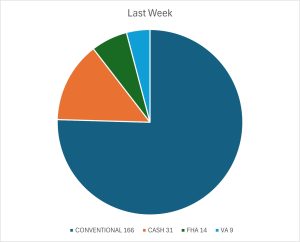 LAST WEEK 8 16 25 PIe chart