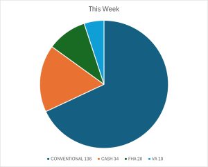 THIS WEEK 8 16 25 Pie Chart