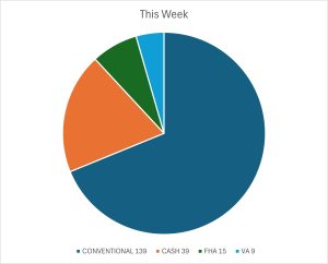 THIS WEEK 8 23 25 Pie Chart