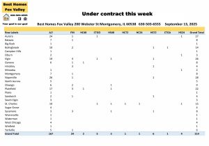 Fox Valley area of Illinois home prices September 13th-Under contract this week