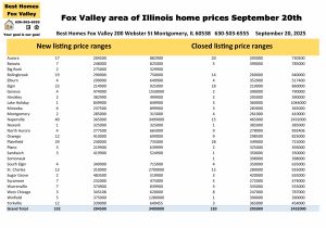 Fox Valley area of Illinois home prices September 20th