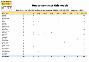 Fox Valley area of Illinois home prices September 6th-Under contract this week