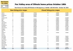 Fox Valley area of Illinois home prices October 18th