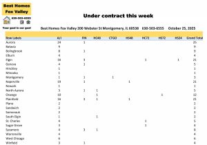 Fox Valley area of Illinois home prices October 25th-Under contract this week