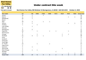 Fox Valley area of Illinois home prices October 4th-Under contract this week