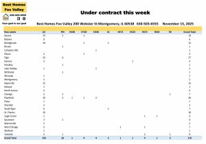 Fox Valley area of Illinois home prices November 15th-Under contract this week