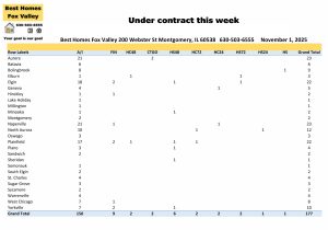 Fox Valley area of Illinois home prices November 1st-Under contract this week