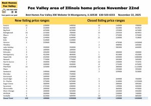 Fox Valley area of Illinois home prices November 22nd
