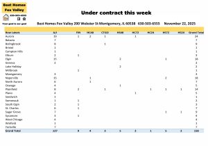 Fox Valley area of Illinois home prices November 22nd-Under contract this week
