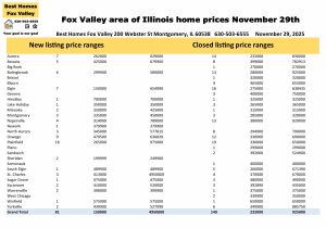 Fox Valley area of Illinois home prices November 29th