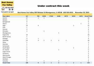 Fox Valley area of Illinois home prices November 29th-Under contract this week