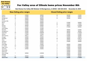 Fox Valley area of Illinois home prices November 8th