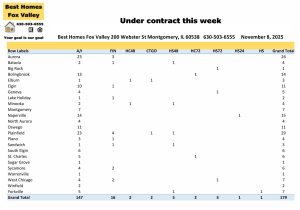 Fox Valley area of Illinois home prices November 8th-Under contract this week